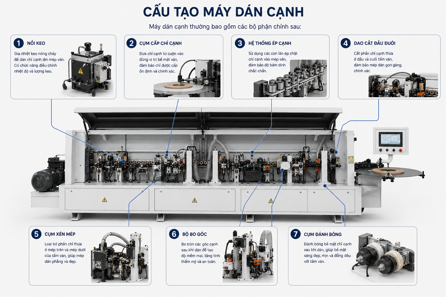Cấu tạo máy dán cạnh